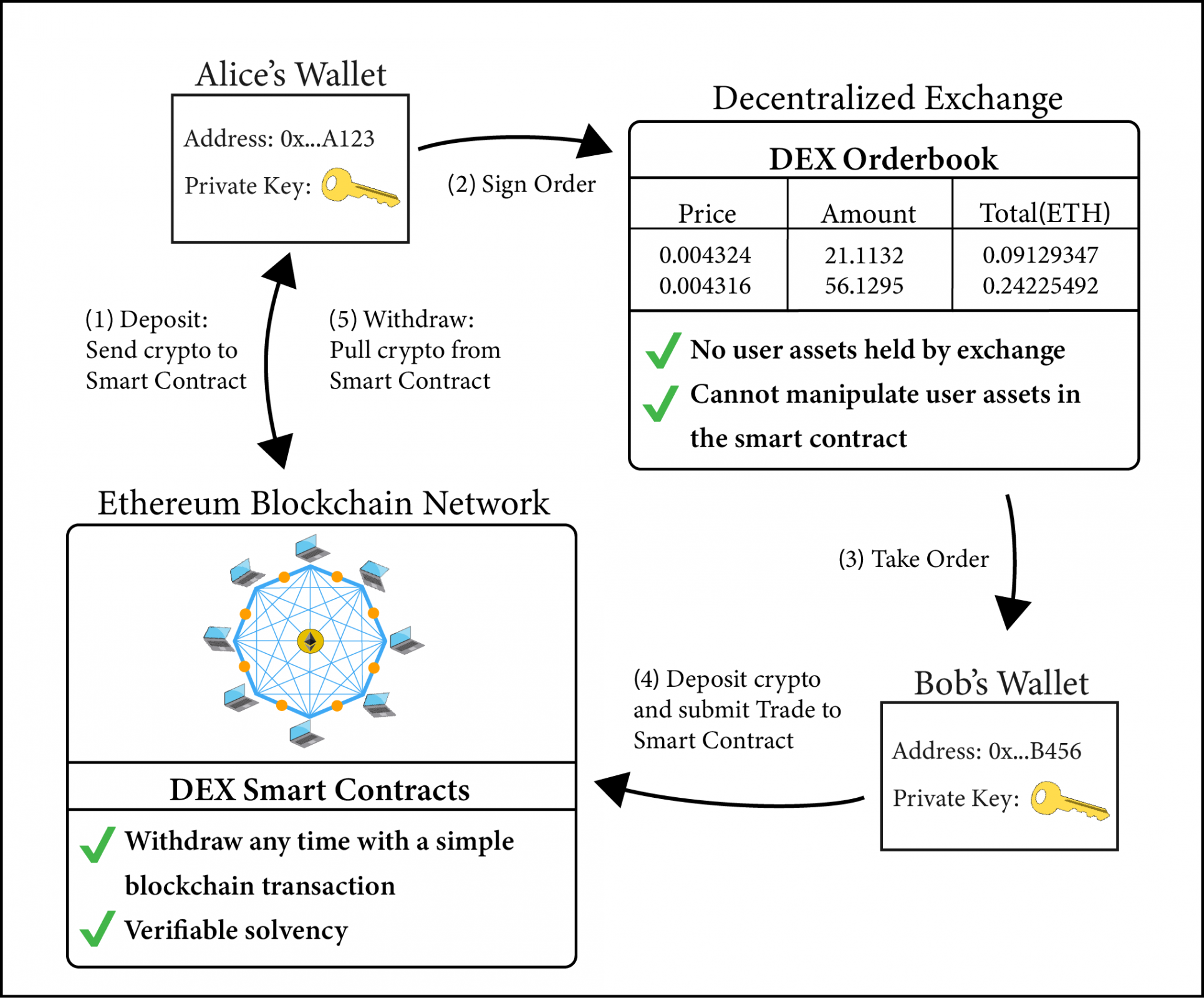 dex crypto exchange development