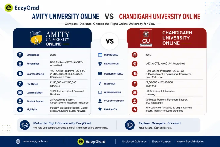 Student comparing Amity University Online and Chandigarh University Online for online MBA, fees, accreditation, and placement support.