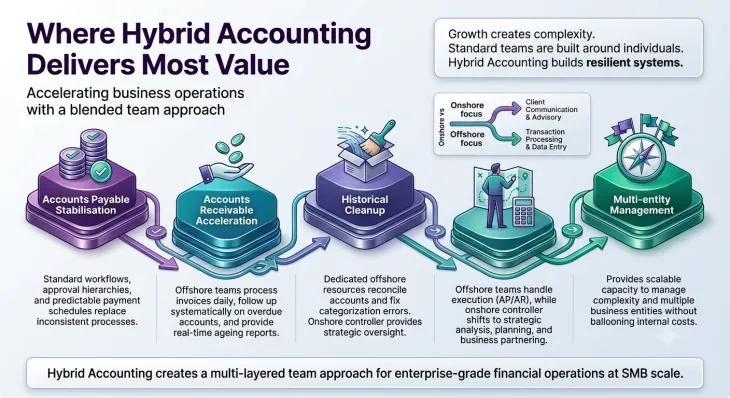 Hybrid Accounting Is Building Scalable Accounting Teams for UK Businesses