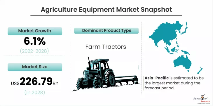 Agriculture Equipment Market