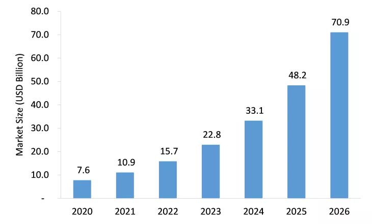 Artificial Intelligence Chips Market