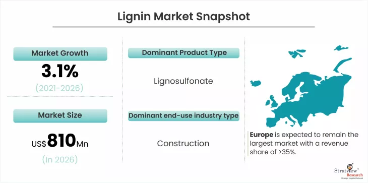 Lignin Market