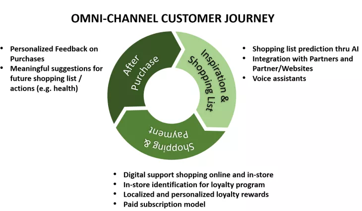 Omnichannel Loyalty Program