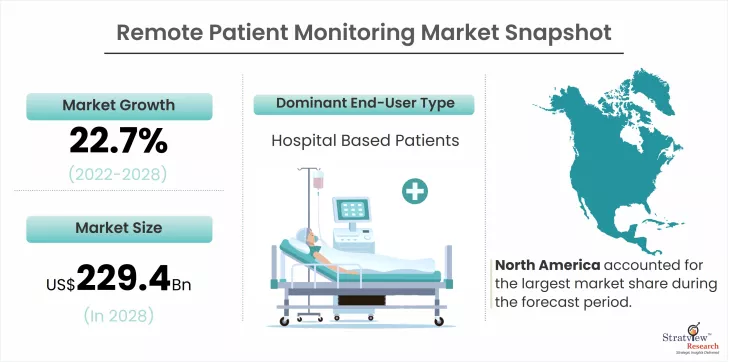 Remote Patient Monitoring Market