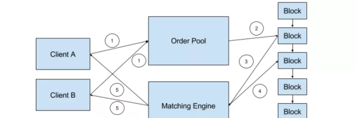 Hybrid Exchange Platform