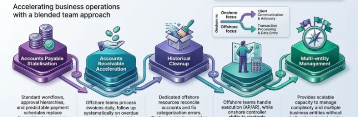 Hybrid Accounting Is Building Scalable Accounting Teams for UK Businesses