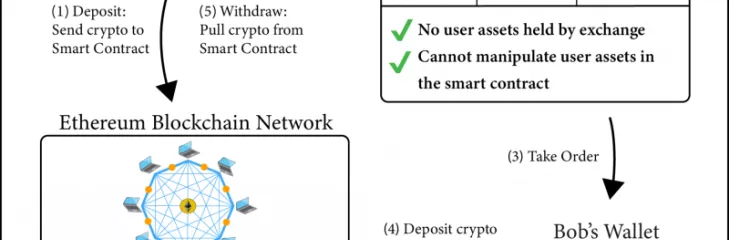 decentralized crypto exchange development