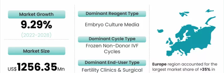 In Vitro Fertilization Market