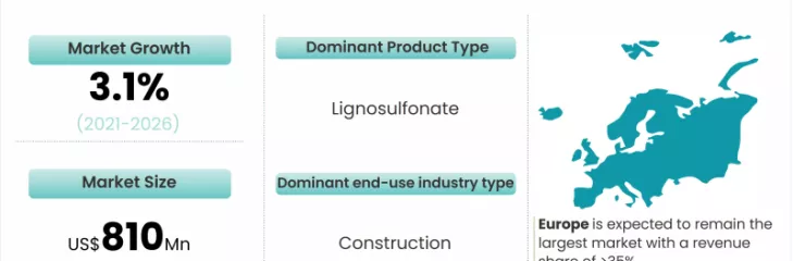 Lignin Market