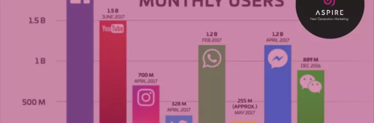 Aspire social media marketing cost