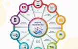advance digital marketing course in mumbai
