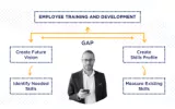 employee training and development system