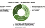 Omnichannel Loyalty Program